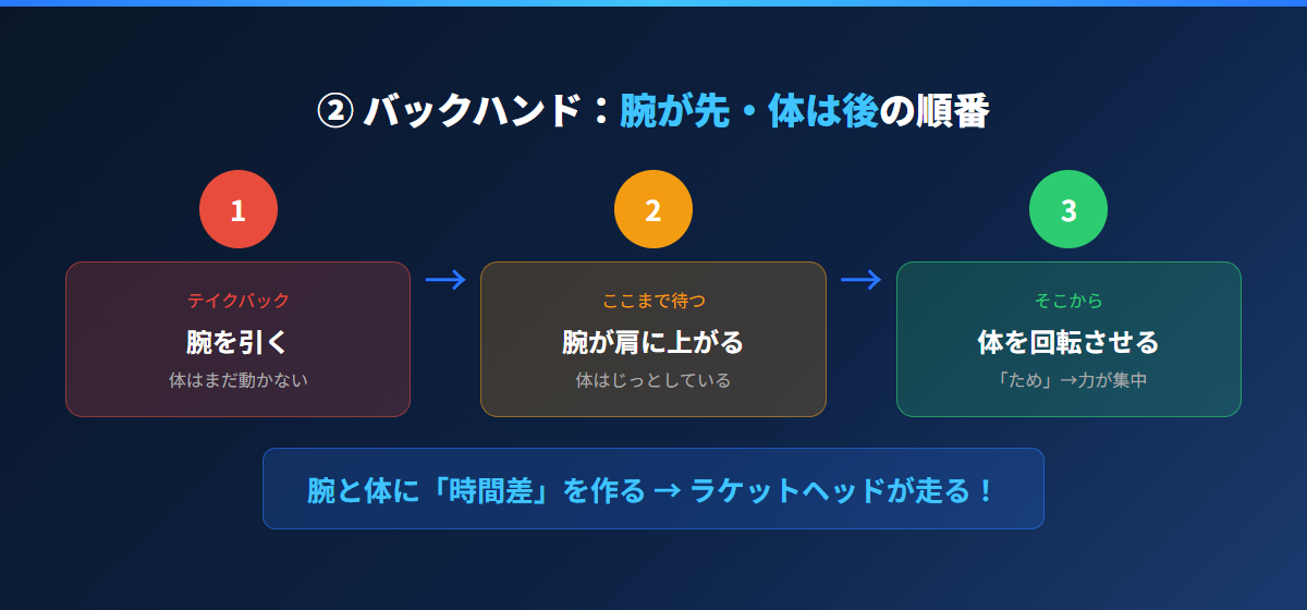 バックハンド 腕が先・体は後の順番図解