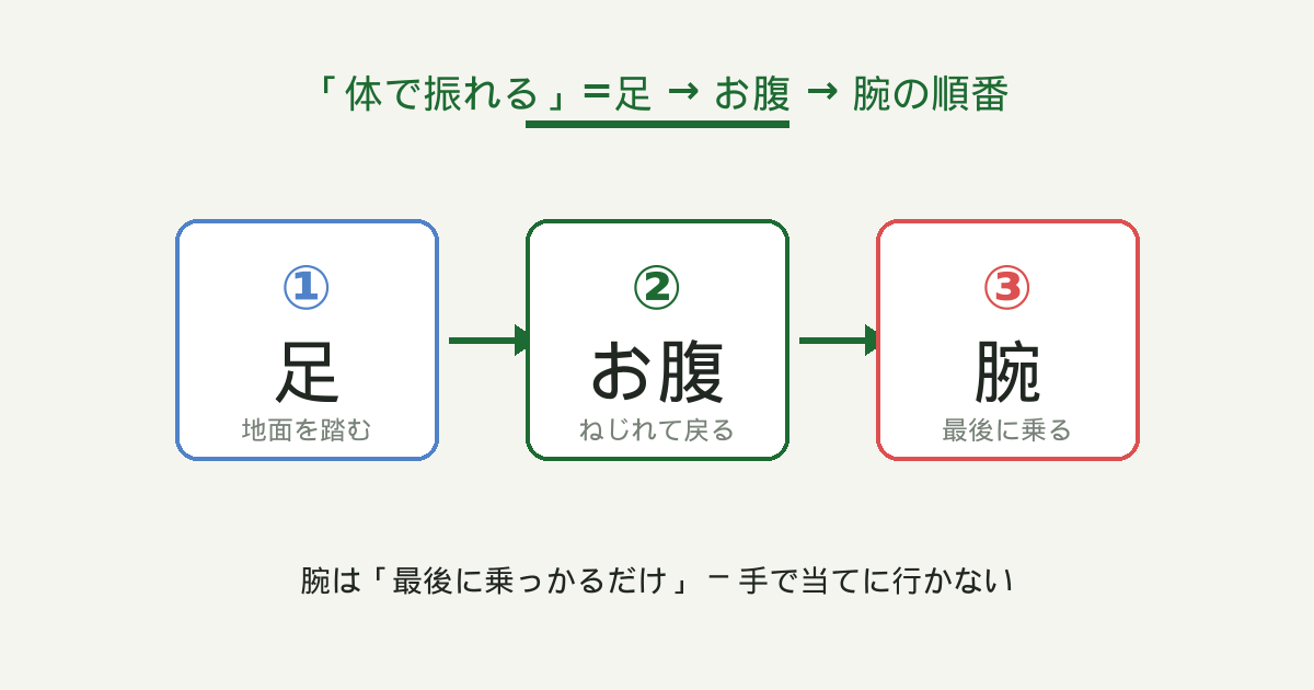足→お腹→腕の運動連鎖イメージ
