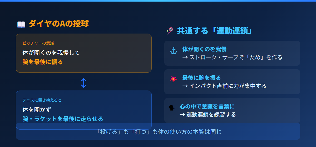 ダイヤのAの投球とテニスの運動連鎖の共通点