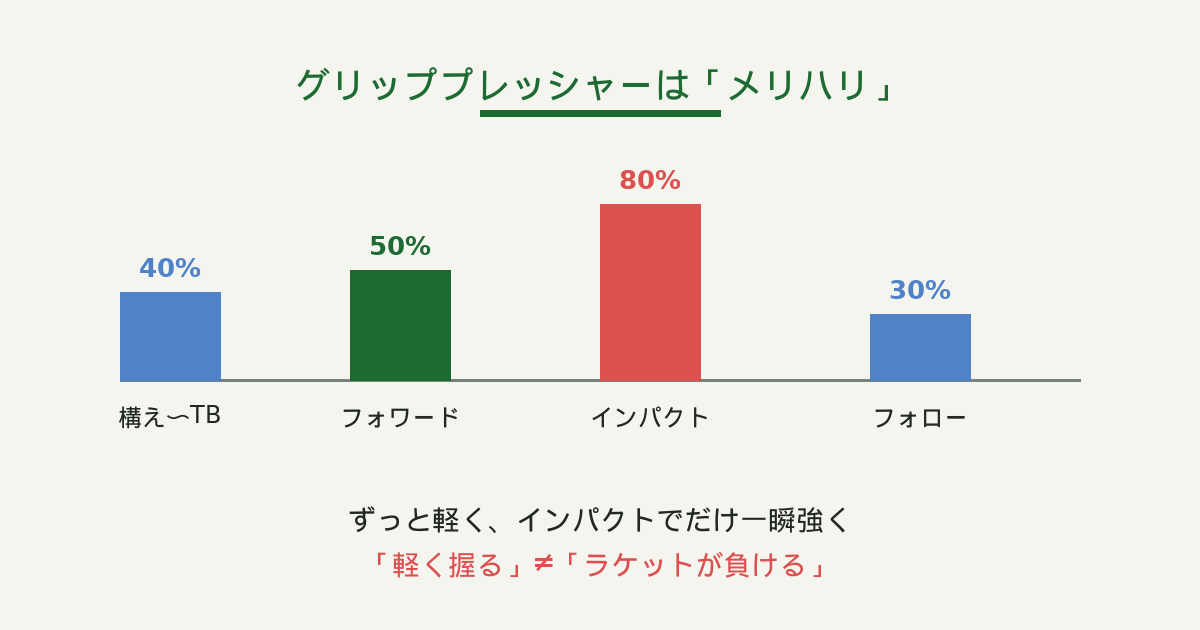 グリッププレッシャーのメリハリ図解