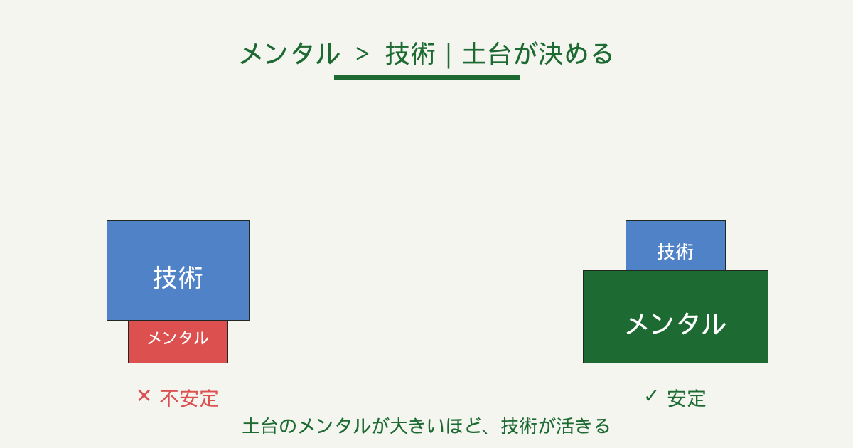 メンタルの上に技術がのっている図