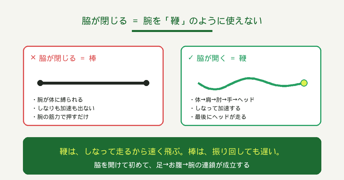 フォアハンドで脇が閉じる原因と修正
