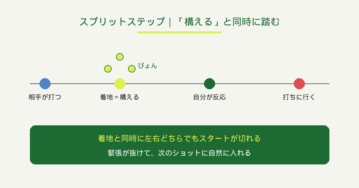 スプリットステップのタイミング