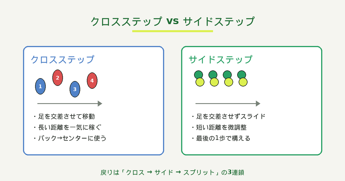 クロスステップとサイドステップの違い