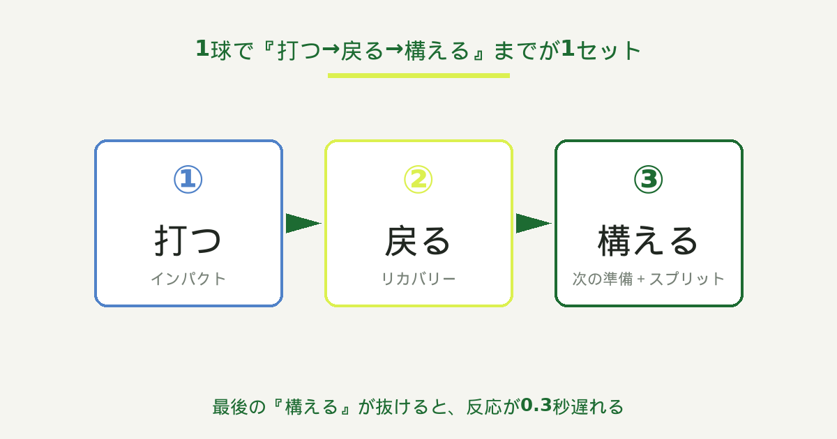 打つ→戻る→構えるの流れ