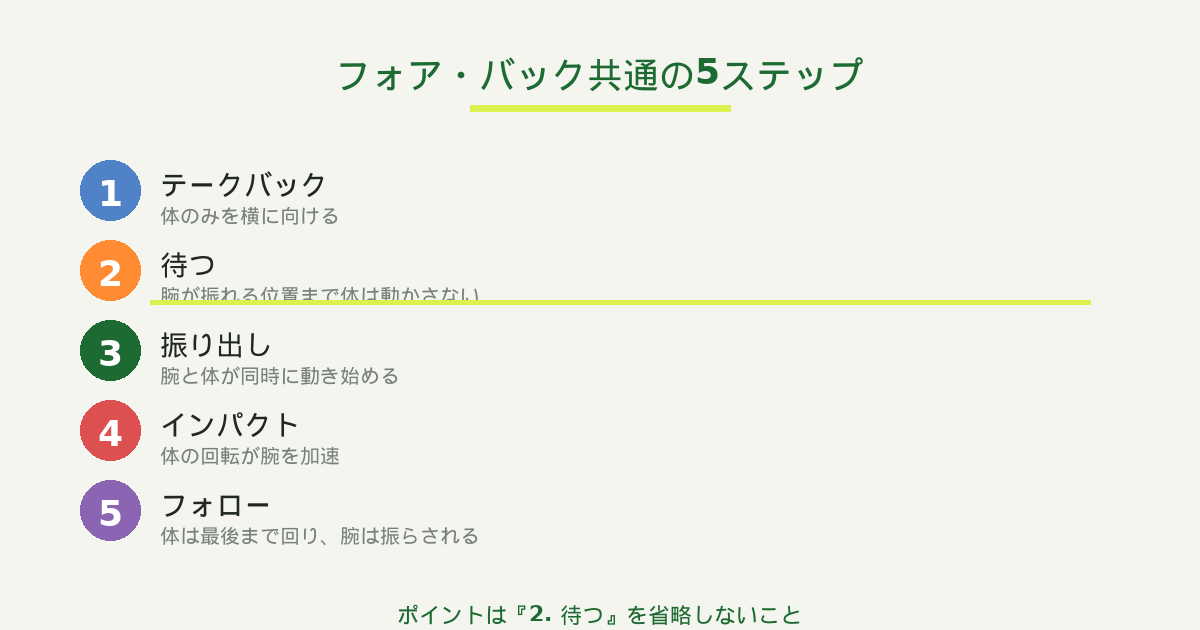 フォア・バック共通の5ステップ