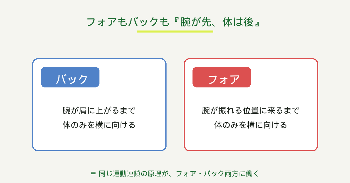 フォアもバックも『腕が先、体は後』