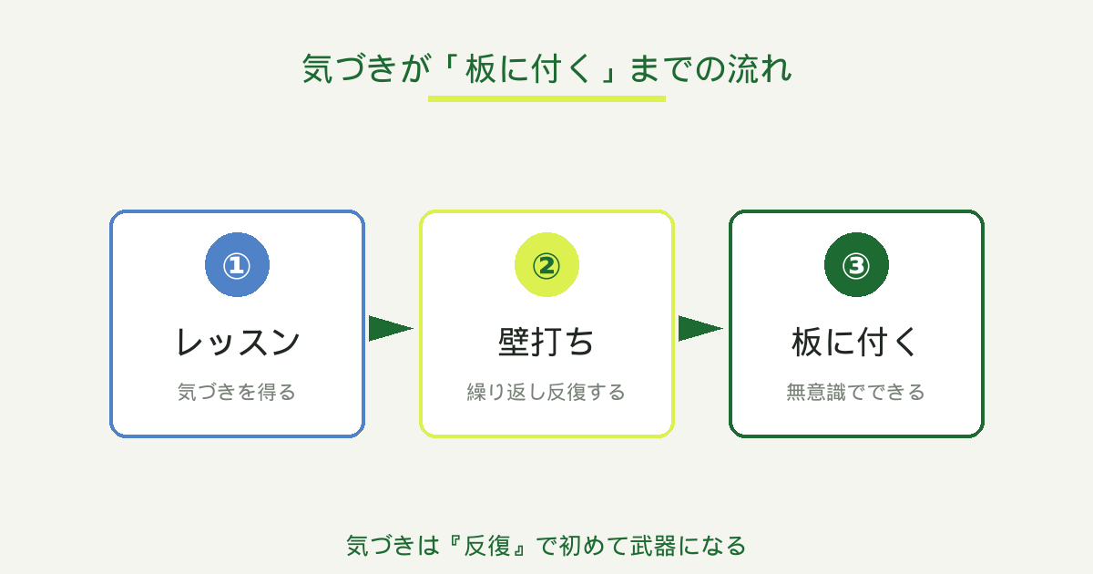 レッスン → 壁打ちで定着させる流れ