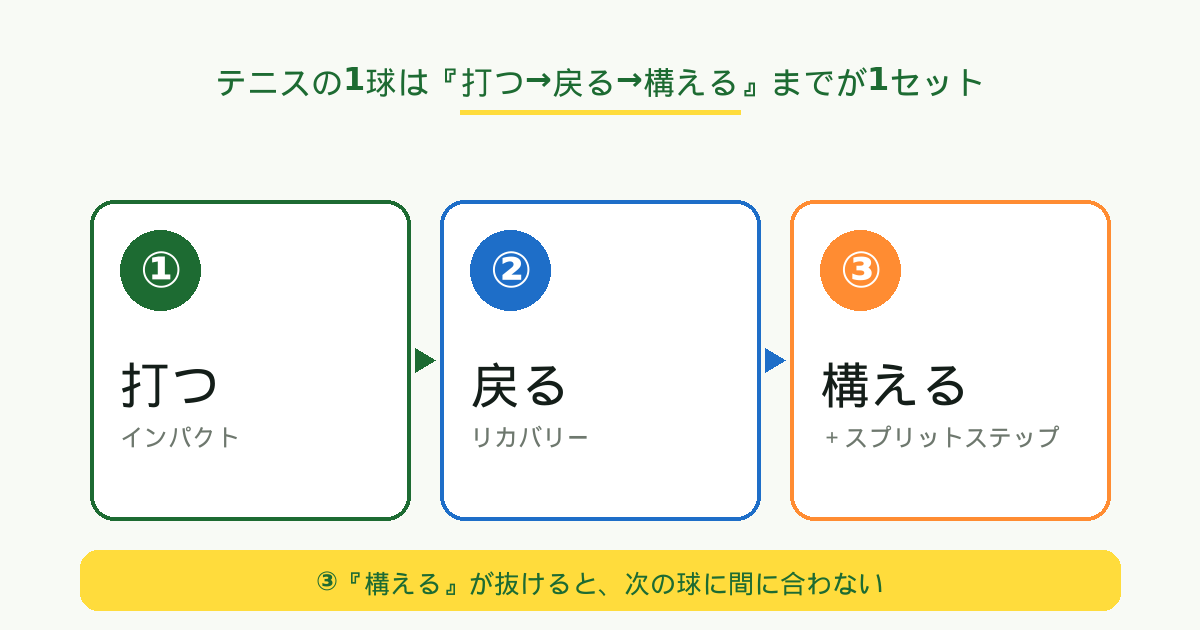 打つ→戻る→構えるの1セット