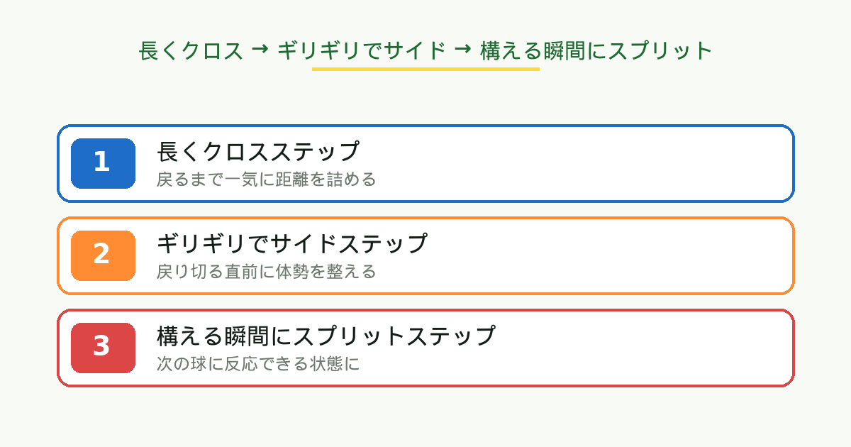 長くクロスステップ+ギリギリでサイドステップ+スプリットステップ