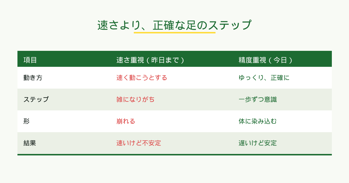速さより精度のトレーニング