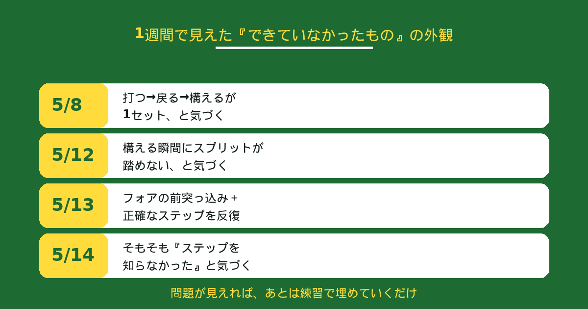 5/8〜5/14の気づきの流れ