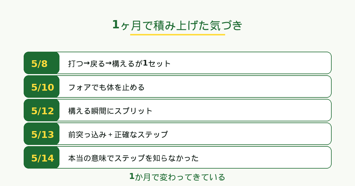 1ヶ月の積み上げで見えた変化
