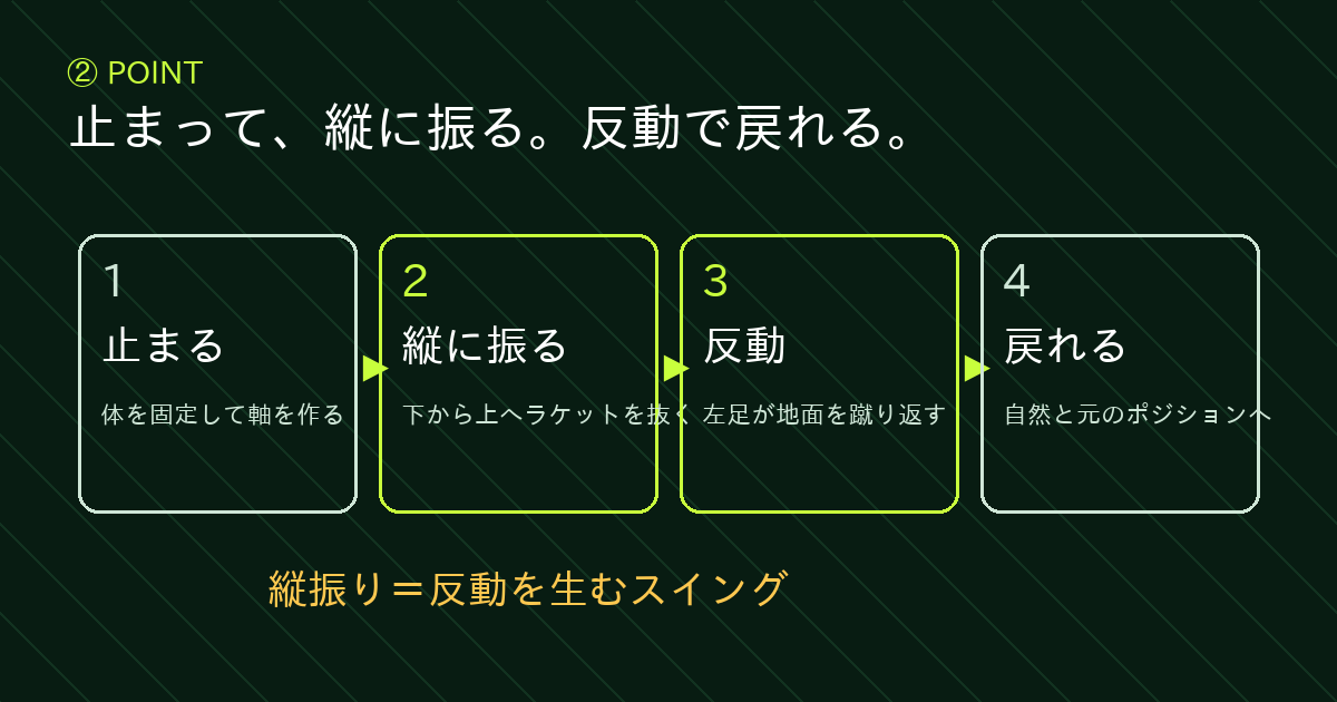 止まって縦に振る|反動で戻る仕組み