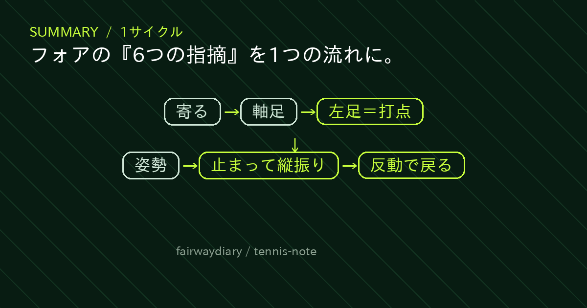 フォアハンドの1サイクル|6つの指摘を1つの流れに