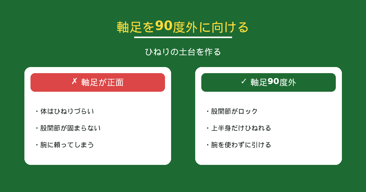 軸足を90度外に向ける|ひねりの土台を作る