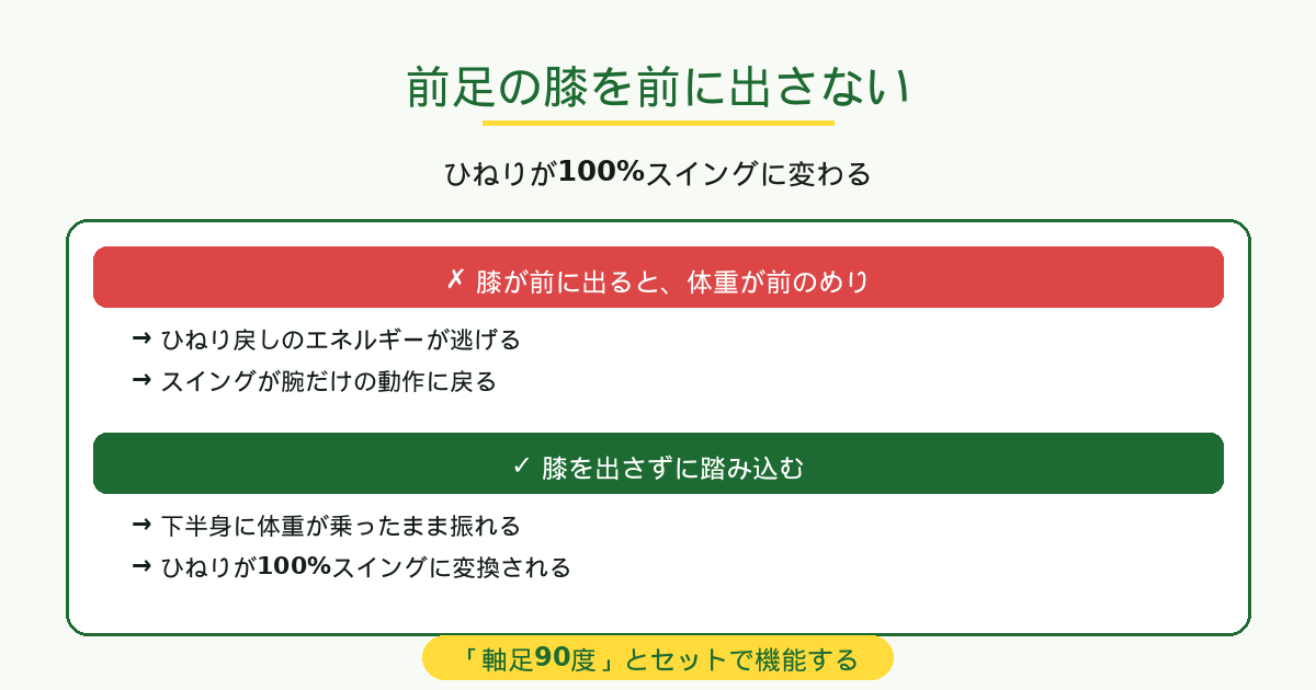 前足の膝を前に出さない|ひねりが100%スイングに変換される
