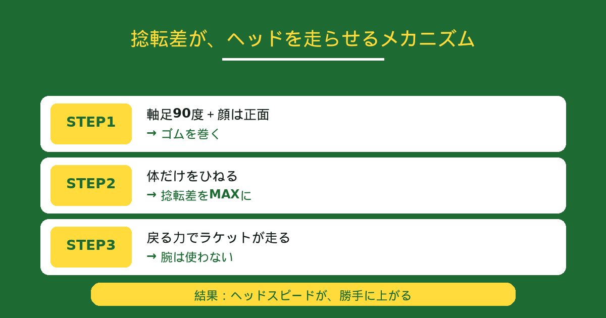 捻転差がヘッドを走らせるメカニズム|3ステップ