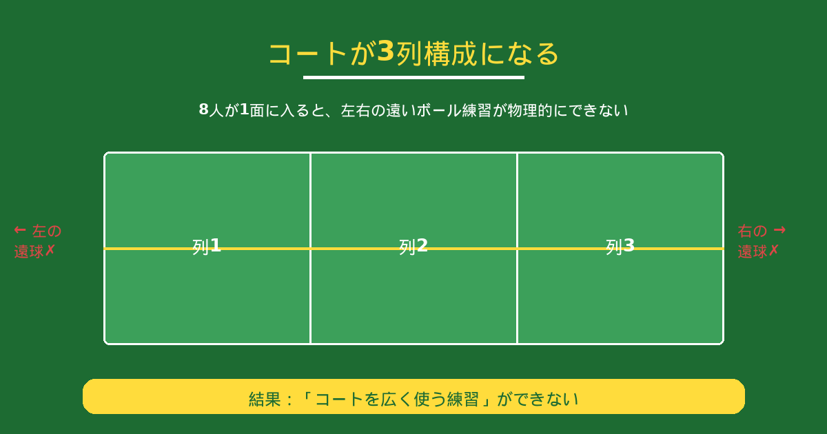 コートが3列構成になり、左右の遠いボール練習ができない