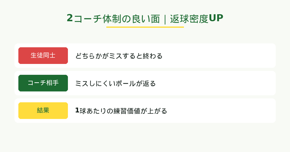 2コーチ体制の良い面｜返球密度が上がる