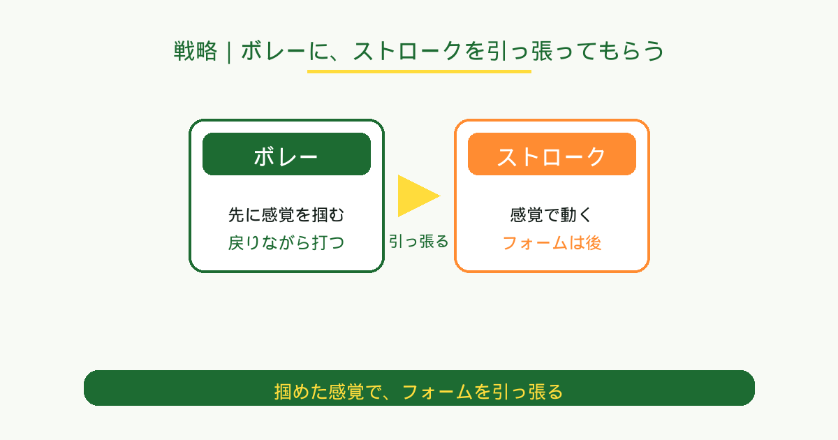 ボレーの感覚に、ストロークを引っ張ってもらう戦略
