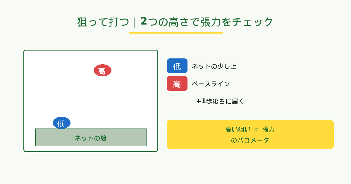 狙って打つ|ネットの上の2つの高さで張力のバロメータに