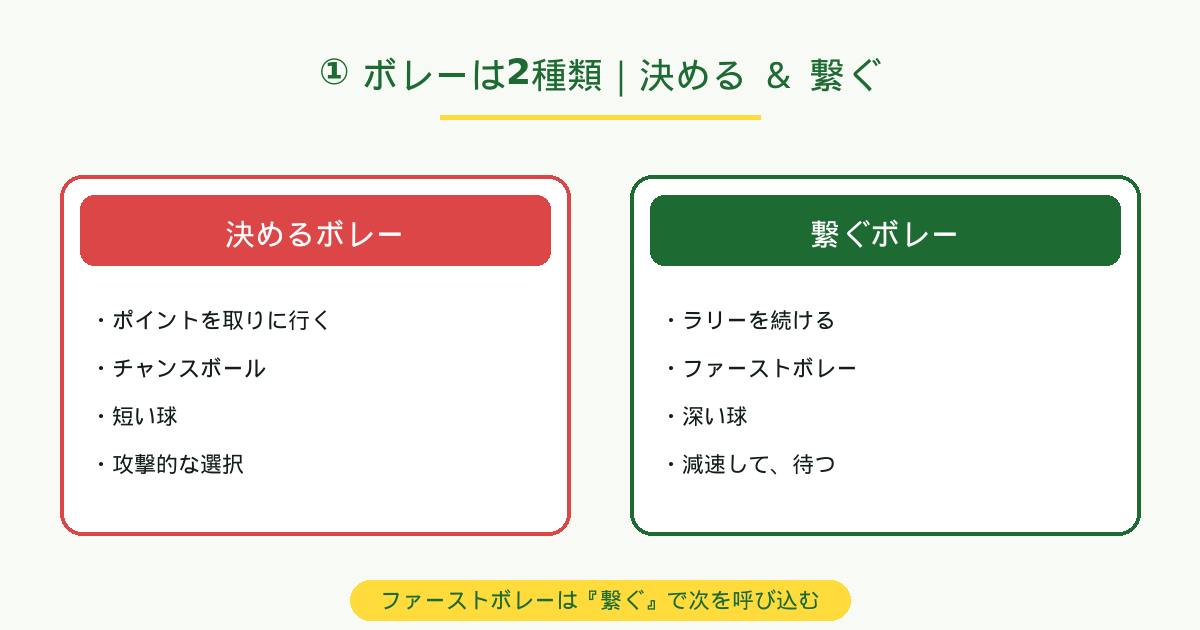 ボレーは2種類｜決めるボレー & 繋ぐボレー